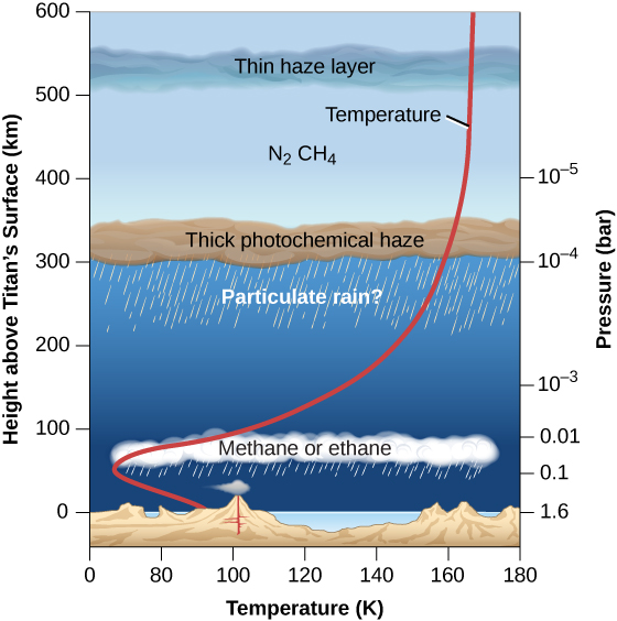 A graph of the structure of Titan’s atmosphere. The x-axis is labeled “Temperature (K)” and ranges from 0 at the origin to 180. The y-axis is labeled “Height above Titan’s Surface (km)” and ranges from 0 to 600. The left side of the graph is labeled “Pressure (bar)” and ranges from 1.6 to 10 to the negative 5. A red line labeled “Temperature” starts at approximately 90 K, 0 km, and 1.6 bar, moves leftward to around 20 K, 80 km, and 1 bar, then increases exponentially to the right, ending at approximately 160 K, 600 km, and 10 to the negative 5 bar. The background of the graph shows the different layers of the atmosphere, and is labeled “methane or ethane” at approximately 100 km, “Particulate rain?” at approximately 270 km, “Thick photochemical haze” at approximately 320 km, N_2 CH_4 at approximately 430 km, and “thin haze layer” at approximately 550 km.