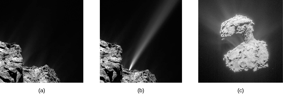 Gas Jets on Comet 67P. Panel (a), at left, a portion of the nucleus is visible at lower left. Along the edge of the nucleus, faint streamers can be seen against the blackness of space. Panel (b), center, the faint streamers have been replaced by a strong, bright jet extending to the upper right. Panel (c), at right, shows the full nucleus at center, surrounded by jets and faint streams of material.