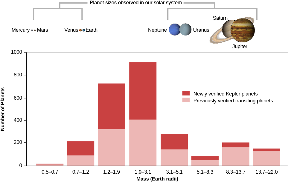 A graph that shows transiting planets by size. The x-axis is labeled “Mass (Earth radii)” and the y-axis is labeled “Number of Planets”. A legend labels “Newly verified Kepler Planets” and “Previously verified transiting planets”. Under 0.5 to 0.7 mass, approximately 10 previously verified and 10 newly verified planets are shown. Under 0.7 to 1.2 mass, approximately 80 previously verified and 100 newly verified planets are shown. Under 1.2 to 1.9 mass, approximately 300 previously verified and 450 newly verified planets are shown. Under 1.9 to 3.1 mass, approximately 400 previously verified and 550 newly verified planets are shown. Under 3.1 to 5.1 mass, approximately 50 previously verified and 40 newly verified planets are shown. Under 8.3 to 13.7 mass, approximately 170 previously verified and 40 newly verified planets are shown. Under 13.7 to 22 mass, approximately 150 previously verified and 20 newly verified planets are shown. At the top of the graph, the planets are shown over their approximate sizes, from left to right, Mercury, Mars, Venus, Earth, Neptune, Uranus, Saturn, and Jupiter. Between Earth and Neptune there is a gap labeled “Planet sizes observed in our solar system”.