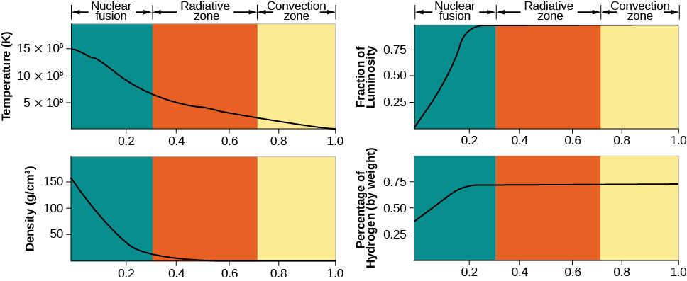 Interior of the Sun in Four Graphs. The horizontal scale for all four graphs is the fraction of the Sun’s radius, and goes from zero on the left to 1.0 on the right. At the top of all four graphs the three principal regions of the Sun’s interior are labeled and presented in different background colors. At left the “Nuclear fusion” zone is shown in aqua and runs from zero to 0.3. Next is the “Radiative zone” in orange and goes from 0.3 to 0.7. Finally, at right is the “Convection zone” running from 0.7 to 1.0. The upper left panel is a graph illustrating the change of temperature within the Sun. The vertical axis is labeled “Temperature (K)” and labeled from 0 to 15 x 106 in increments of 5 x 106. The plotted line begins at (0, 15 x 106) on the left and slopes down to (1.0, ~0) at right. The panel at lower left is a graph illustrating the change of density within the Sun. The vertical axis is labeled “Density (g/cm3)” and runs from zero to 150 in increments of 50. The plotted line begins at (0, 160) and drops off sharply to near zero at 0.6 of the Sun’s radius. The upper right panel plots the change in luminosity within the Sun. The vertical scale is labeled “Fraction of Luminosity” and goes from zero to 1 in increments of 0.25. The plotted line begins at (0, 0) and rises sharply to 1 at about 0.25 of the Sun’s radius. The line is then constant at 1 throughout the rest of the Solar interior. Finally, the lower right panel plots the change in hydrogen abundance within the Sun. The vertical axis is labeled “Percentage of Hydrogen (by weight)” and goes from zero to 1.0 in increments of 0.25. The plotted line begins at (0, ~0.3) and rises quickly to about 0.75 percent at 0.2 of the Sun’s radius. The line is then constant at 0.75 throughout the rest of the Solar interior.