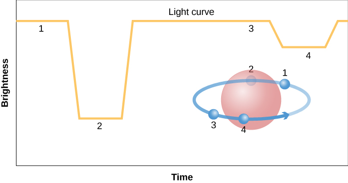 Light Curve of an Eclipsing Binary. In this plot the vertical axis is labeled “Brightness” in arbitrary units, and the horizontal axis is labeled “Time” in arbitrary units. The plotted line is labeled “Light curve”. The plot begins as a horizontal line at upper left and is labeled “1”. The line then drops very sharply downward as it moves to the right, then quickly becomes horizontal again. This horizontal section is labeled “2”. The curve then rises sharply again back to the same brightness level as segment 1. This horizontal section is labeled “3”. After a time, the horizontal line drops, but not as deeply as segment 2, and becomes horizontal again. This horizontal segment is labeled “4”. The curve then rises again to the level of segment 1. Inset is a diagram of the binary star system. The larger star is drawn as a red sphere. A blue elliptical arrow surrounds the larger star with an arrowhead pointing to the right, indicating the motion of the companion star. The companion star is drawn on the elliptical arrow in four places corresponding to the sections 1-4 on the light curve. At position 1 the smaller star is separated from the larger star and the light curve is at its brightest. At position 2 the smaller star is behind the larger star and the light curve dips to its lowest brightness. At position 3 the smaller star emerges from behind the larger star and the full brightness is restored. Finally, at position 4, the smaller star is in front of the larger star, and the light curve dips to its next lowest level.