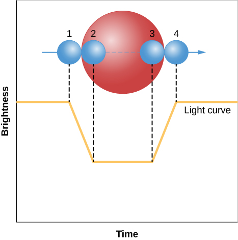 Light Curve of an Eclipsing Binary. In this plot the vertical axis is labeled “Brightness” in arbitrary units, and the horizontal axis is labeled “Time” in arbitrary units. The plotted line is labeled “Light curve”. The plot begins as a horizontal line at center left. The line then drops downward as it moves to the right, then quickly becomes horizontal again. As time goes on the curve rises again back to its original brightness. Above the curve is a diagram of the binary system. The larger star is drawn as a red sphere. A blue arrow is drawn horizontally through the center of the larger star pointing to the right, indicating the motion of the companion star. The companion star is drawn as a blue dot at four positions on the blue arrow, labeled “1” through “4”. At position 1 on the left, the companion star just touches the left edge of the larger star. A dashed line is drawn downward to the light curve at the point where the brightness just begins to drop. At position 2 the companion star has just been fully eclipsed by the larger star. A dashed line is drawn downward to the light curve at the point where lowest brightness begins. At position 3 the companion star is just about to emerge from eclipse. A dashed line is drawn downward to the light curve at the point where the brightness begins to rise. Finally, at position 4, the companion star has emerged from eclipse and just touches the right edge of the larger star. A dashed line is drawn downward to the light curve at the point where the light curve returns to maximum brightness.