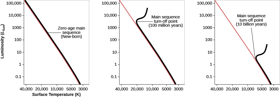 Simplified H-R Diagrams for Clusters of Different Ages. Each of the three diagrams in this figure have the vertical axis labeled “Luminosity” in arbitrary units and the horizontal axis labeled “Temperature” in arbitrary units. Each also has the “Zero-age Main Sequence” drawn as a red line running from the top left of the diagram to the bottom right. The stars in each diagram are represented as a solid black line. In the left-most diagram, labeled “New-born,” all the cluster stars lie on the Z A M S. The diagram at center is labeled “100 million years,” with the giant branch turning away from the Z A M S in the upper left portion of the diagram. Finally, in the right hand diagram, labeled “10 billion years,” the giant branch turns off the Z A M S in the lower right portion of the diagram.