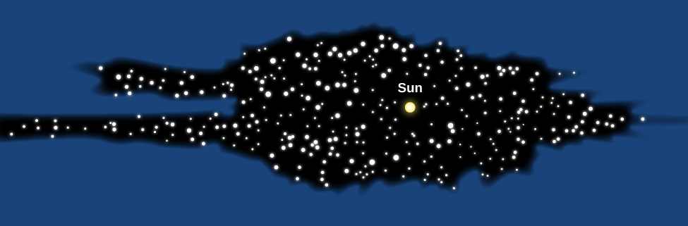 Herschel’s Diagram of the Milky Way. The Sun is to the right of center in this elongated and irregularly shaped illustration of our galaxy.