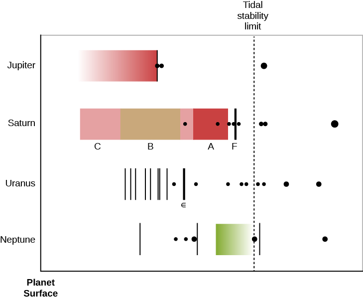 A graph showing the locations of the ring systems of the four giant planets. From top to bottom on the left are the labels “Jupiter”, “Saturn”, “Uranus”, and “Neptune”. The y axis is labeled “Planet Surface”. A dotted line labeled “Tidal stability limit” runs vertically from the mid right hand side of the x-axis. The ring systems are shown for each planet, with dots indicating moons. Only very small moons remain to the left of the Tidal stability limit.