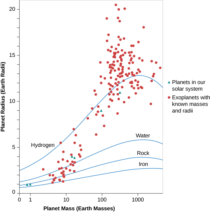 Plot of Known Exoplanets. The vertical scale is labeled “Planet Radius (Earth Radii)”, and runs from zero at the bottom to 20 at the top in increments of one. The horizontal axis is labeled “Planet Mass (Earth Masses)”, and is a logarithmic scale going from 1 on the left to 1000 at right. Four curves are drawn showing the theoretical sizes of iron, rock, water, and hydrogen planets with increasing mass. The bottom curve is for iron planets, beginning with less than 1 Earth radius and mass, increasing to about 2 Earth radii at 1000 Earth masses. Next is rock, starting near one Earth radius and one Earth mass mass increasing to about 3 Earth radii at 1000 Earth masses. Water begins slightly above 1 Earth radius and 1 Earth mass and increases to over 5 Earth radii at 1000 Earth masses. Finally, hydrogen begins at 2.5 Earth radii and 1 Earth mass increasing to nearly 13 Earth radii at 1000 Earth masses. Over-plotted on the graph are data points for exoplanets with known masses and radii. Most of the points are clustered above the peak of the hydrogen curve, with most near 14 Earth radii at about 800 Earth masses. Another grouping is clustered around 3 Earth radii and 10 Earth masses. The planets of the Solar System are also shown, with Earth and Venus at 1 Earth radius and mass, Uranus and Neptune near 4 Earth radii and about 11 Earth masses, Saturn near 9 Earth radii and 100 Earth masses, and Jupiter near 11 Earth radii and 300 Earth masses. Mars is not plotted.