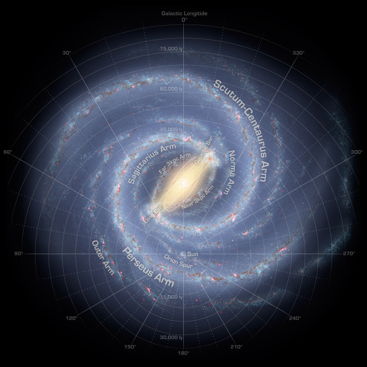 Map of the Milky Way Galaxy. Over-plotted on this data-based illustration of the Milky Way is a coordinate system centered on the Sun, which is located about half way from the center and the bottom of the image. It is a polar coordinate system, with zero degrees straight up from the Sun, 90O to the left, 180O straight down and 270O to the right. Distances are shown as circles of increasing radius centered on the Sun. Distances from 15,000 ly to 75,000 ly are indicated in increments of 5,000 ly. Moving outward from the Sun along the zero degree line are the “Near 3kpc Arm”, “Far 3 kpc Arm” and the “Sagittarius Arm”. Moving outward from the Sun along the 330O line (to the right of zero) are the “Norma Arm” and the “Scutum-Centaurus Arm”. Moving outward from the Sun along the 90O line are are the: “Orion Spur”, “Perseus Arm” and the “Outer Arm”.