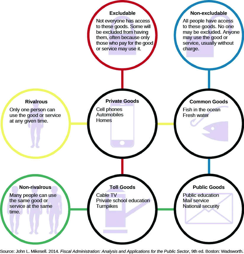 A chart showing examples of different types of goods. The chart is arranged similarly to a table with two columns and three rows. The first column is labeled “Excludable: Not everyone has access to these goods. Some will be excluded from having them, often because only those who pay for the good or service may use it”. Under the first column are “Private Goods: cell phones, automobiles, homes” and “Toll Goods: Cable TV, Private school education, Turnpikes”. The second column is labeled “Non-excludable: All people have access to these goods. No one may be excluded. Anyone may use the good or service, usually without charge”. Under the second column are “Common Goods: Fish in the ocean, fresh water” and “Public Goods: Public education, Mail service, National security”. Private Good and Common Goods are also labeled “Rivalrous: Only one person can use the good or service at any given time”. Toll Goods and Public Goods are also labeled “Non-rivalrous: Many people can use the same good or service at the same time”. At the bottom of the chart, a source is listed: “John L Mikesell, 2014. Fiscal Administration: Analysis and Applications for the Public Sector, 9th ed. Boston: Wadsworth”.
