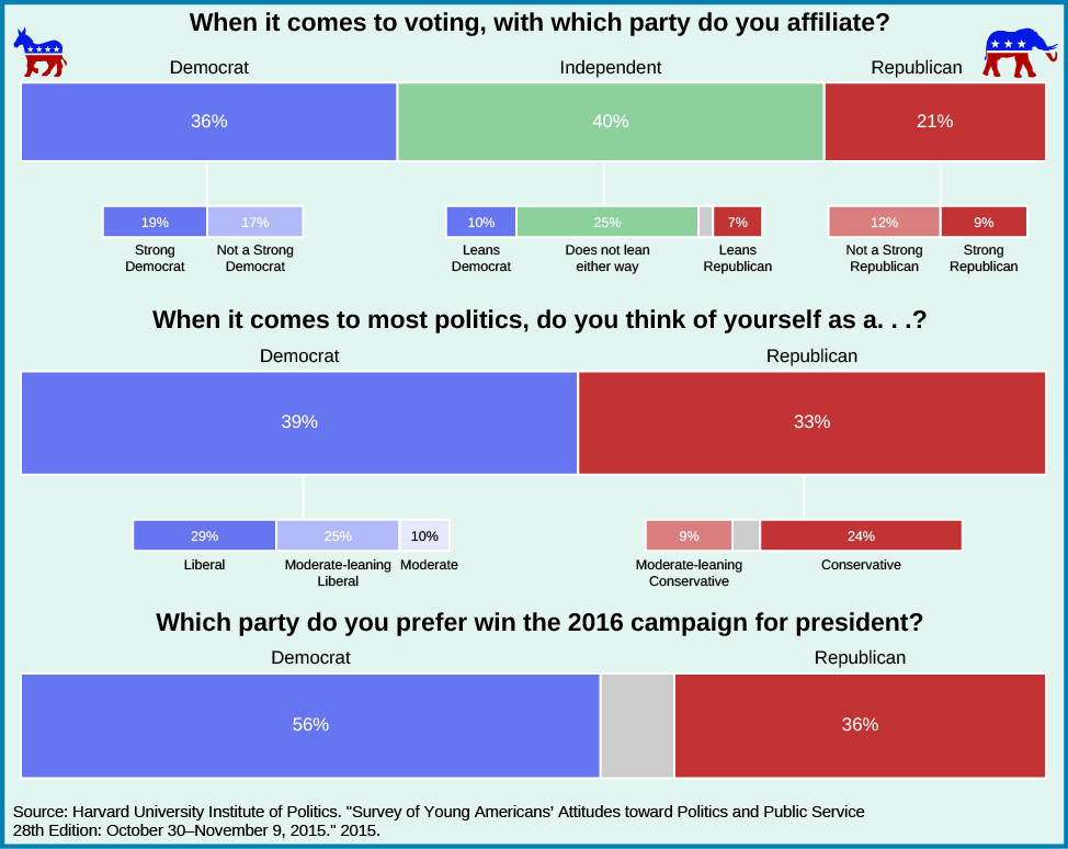 A chart showing the political affiliations of young Americans. Under the question “When it comes to voting, with which party do you affiliate?” 36% responded “Democrat” with 19% as “Strong Democrat” and 17% as “not a strong Democrat”. 40% responded “Independent”, with 10% as “Leans Democrat”, 25% as “does not lean either way”, and 7% as “leans Republican”. 21% responded “Republican” with 12% as “not a strong Republican”, and 9% as “Strong Republican”. Under the question “When it comes to most politics, do you think of yourself as a…?” 29% responded “liberal”, 25% responded “moderate-leaning liberal”, 10% responded “moderate”, 9% responded “moderate-leaning conservative”, and 24% responded “conservative”. Under the question “Which party do you prefer win the 2016 campaign for president?” 56% said “Democrat” and 36% said “Republican”. At the bottom of the chart a source is listed: “Harvard University Institute of Politics. “Survey of Young Americans’ Attitudes toward Politics and Public Service. 28th Edition: October 30-November 9, 2015.” 2015”.