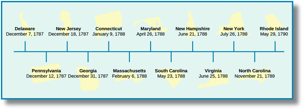 This timeline includes twelve states with the dates that each ratified the Constitution. Delaware ratified on December 7, 1787; Pennsylvania ratified on December 12, 1787; New Jersey ratified on December 18, 1787; Georgia ratified on December 31, 1787; Connecticut ratified on January 9, 1788; Massachusetts ratified on February 6, 1788; Maryland ratified on April 26, 1788; South Carolina ratified on May 23, 1788; New Hampshire ratified on June 21, 1788; Virginia ratified on June 25, 1788; New York ratified on July 26, 1788; North Carolina ratified on November 21, 1789; and Rhode Island ratified on May 29, 1790.