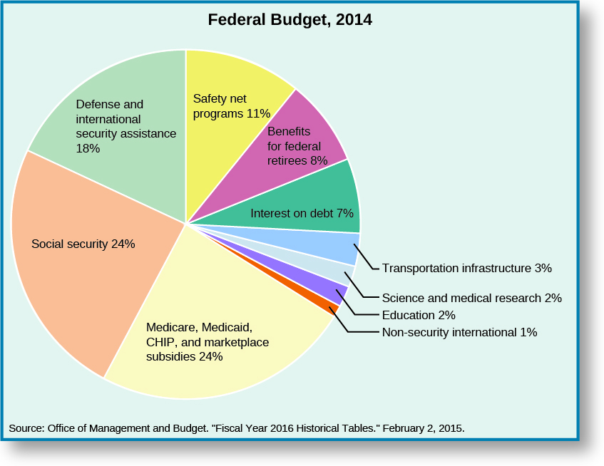 A pie chart shows the division of the Federal Budget of 2014. The chart is divided as follows: defense and international security assistance, 18%; social security, 24%; medicare, medicaid, CHIP, and marketplace subsidies, 24%; non-security international, 1%; education, 2%; science and medical research, 2%; other, 2%; transportation infrastructure, 3%; interest on debt, 7%; benefits for federal retirees, 8%, safety net programs, 11%. The bottom of the chart lists its source as “Office of Management and Budget. “Fiscal Year 2016 Historical Tables.” February 2, 2015.