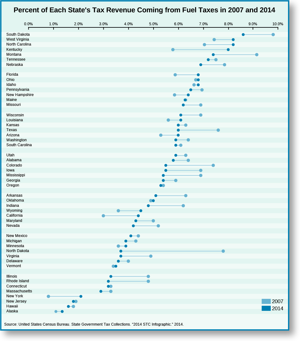 Chart shows the percent of each state’s tax revenue coming from fuel taxis in 2007 and 2014. Starting with the state earning the most from fuel taxes, each state earned the following: South Dakota earned 9.8% in 2007 and 8.5% in 2014. West Virginia earned 7.4% in 2007 and 8.1% in 2014. North Carolina earned 7% in 2007, and 8.1% in 2014. Kentucky earned 5.7% in 2007 and 8% in 2014.Montana earned 9.1% in 2007 and 7.2% in 2014. Tennessee earned 7.5% in 2007 and 7.1% in 2014. Nebraska earned 7.9% in 2007 and 6.9% in 2014. Florida earned 5.8% in 2007 and 7.8% in 2014. Ohio earned 6.7% in 2007 and 6.8% in 2014. Idaho earned 6.6% in 2007 and 6.8% in 2014. Pennsylvania earned 7% in 2007 and 6.5% in 2014. New Hampshire earned 5.8% in 2007 and 6.4% in 2014. Maine earned 6.3% in both 2007 and 2014. Missouri earned 7% in 2007 and 6.2% in 2014. Wisconsin earned 7% in 2007 and 6% in 2014. Louisiana earned 5.5% in 2007 and 6% in 2014. Kansas earned 6.3% in 2007 and 5.9% in 2014. Texas earned 7.6% in 2007 and 5.9% in 2014. Arizona earned 5.2% in 2007 and 5.9% in 2014. Washington earned 6.4% in 2007 and 5.8% in 2014. South Carolina earned 6.2% in 2007 and 5.8% in 2014. Utah earned 6.4% in 2007 and 5.8% in 2014. Alabama earned 6.5% in 2007 and 5.7% in 2014. Colorado earned 7.4% in 2007 and 5.5% in 2014. Iowa earned 7% in 2007 and 5.5% in 2014. Mississippi earned 7% in 2007 and 5.4% in 2014. Georgia earned 5.8% in 2007 and 5.4% in 2014. Oregon earned 5.4% in 2007 and 5.3% in 2014. Arkansas earned 6.4% in 2007 and 5.1% in 2014. Oklahoma earned 4.8% in 2007 and 5% in 2014. Indiana earned 6.3% in 2007 and 4.7% in 2014. Wyoming earned 3.5% in 2007 and 4.5% in 2014. California earned 3% in 2007 and 4.4% in 2014. Maryland earned 5% in 2007 and 4.3% in 2014. Nevada earned 5.3% in 2007 and 4.2% in 2014. New Mexico earned 4.4% in 2007 and 4.1% in 2014. Michigan earned 4.3% in 2007 and 3.9% in 2014. Minnesota earned 3.5% in 2007 and 3.9% in 2014. North Dakota earned 7.9% in 2007 and 3.8% in 2014. Virginia earned 5% in 2007 and 3.8% in 2014. Delaware earned 4% in 2007 and 3.5% in 2014. Vermont earned 3.3% in 2007 and 3.4% on 2014. Illinois earned 4.9% in 2007 and 3.2% in 2014. Rhode Island earned 4.9% in 2007 and 3.1% in 2014 Massachusetts earned 3.2% in 2007 and 3.1% in 2014. New York earned 0.8% in 2007 and 2.2% in 2014. New Jersey earned 2% in 2007 and 1.8% in 2014. Hawaii earned 1.8% in 2007 and 1.7% in 2014. Alaska earned 1.2% in 2007 and 1.5% in 2014.