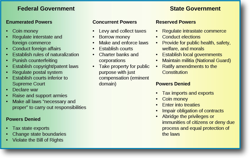 This chart lists the powers of the federal government, the state government, and the concurrent powers they share. Under the Federal Government, the enumerated powers listed are coin money, regulate interstate and foreign commerce, conduct foreign affairs, establish rules of naturalization, punish counterfeiting, establish copyright/patent laws, regulate postal system, establish courts inferior to Supreme court, declare war, raise and support armies, make all laws “necessary and proper” to carry out responsibilities. The powers denied under the federal government are tax state exports, change state boundaries, and violate the Bill of Rights. Under the State Government, the reserved powers listed are regulate intrastate commerce, conduct elections, provide for public health, safety, welfare, and morals, establish local governments, maintain militia (National Guard), and ratify amendments to the constitution. Under powers denied, the chart lists tax imports and exports, coin money, enter into treaties, impair obligation of contracts, abridge the privileges or immunities of citizens or deny due process and equal protection of the laws. Under concurrent powers, the chart lists levy and collect taxes, borrow money, make and enforce laws, establish courts, charter banks and corporations, and take property for public purpose with just compensation (eminent domain).