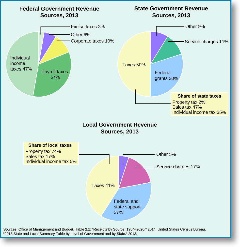 Three pie charts show Federal Government Revenue Sources in 2013, State Government Revenue Sources in 2013, and Local Government Revenue Sources in 2013. The Federal Government revenue sources in 2013 are split as follows: individual income taxes, 47%; payroll taxes, 34%; Corporate taxes, 10%; Excise taxes, 3%; other, 6%. State Government Revenue sources in 2013 are split as follows: Taxes, 50%; Federal grants, 30%; Service charges, 11%; Other, 9%. A box appended to the taxes share of the state revenue is titled “Share of state taxes”. It lists property tax, 2%; sales tax, 47%; individual income tax, 35%. The Local Government Revenue sources in 2013 are split as follows: Taxes, 41 %; Federal and state support, 37%; Service charges, 17%; other, 9%. A box appended to the taxes share of the local government revenue is titled “share of local taxes”. It lists property tax, 74%; sales tax, 17%; individual income tax, 5%. At the bottom of the chart, the sources of information are listed: Office of Management and Budget. Table 2.1: Receipts by source: 1934-2020” 2014. United States Census Bureau. “2013 State and Local Summary Table by Level of Government and by State” 2013.