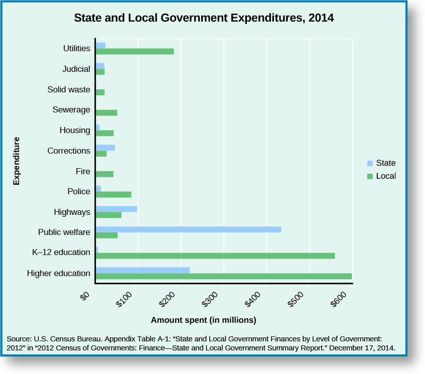 This chart lists State and Local Government Expenditures in 2014. On utilities, state expenditures were around 20 million dollars while local expenditures were around 180 million dollars. Judicial state and local expenditures were both around 20 million dollars. State spending on solid waste is 0, while local spending is around 20 million dollars. State spending on sewerage is 0, while local spending is around 50 million dollars. Housing expenditures are about 10 million by the state and 50 million by local government. Corrections expenditures are around 50 million by the state and 25 million by the local government. Fire expenditures are 0 in state and around 50 million by the local government. Police expenditures are around 10 million by the state and around 90 million by the local government. Highway expenditures are around 100 million by the state and 60 million by the local government. Public welfare expenditures are around 430 million dollars by the state and around 50 million dollars by the local government. K-12 education expenditures are around 5 million dollars by the state and around 550 million dollars by the local governemnt. Higher education expenditures are around 210 million dollars by the state and around 600 million dollars by the local government. At the bottom of the chart, a source is cited: “U.S. Census Bureau. Appendix Table A-1: “State and local government finances by level of government in 2012” in “2012 Census of Governments: Finance—State and local government summary report.” December 17, 2014.