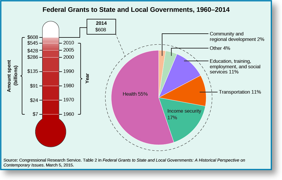 These two graphs show the federal grants to the state and local government from 1960-2014. The first graph in the shape of a thermometer shows the increase of federal grants. In 1960, grants were around 7,019 dollars. In 1970, grants were around 24,065 dollars. In 1980, grants were around 91,385 dollars. In 1990, grants were around 135,325. In 2000, grants were around 285,874 dollars. In 2005, grants were around 428,018 dollars. In 2010, grants were around 544,569 dollars. In 2014, grants were around 608,390 dollars. The pie chart next to this graph shows the breakdown of the 2014 Federal grant of 608,390 dollars. Health received 55%, income security received 17%, transportation received 11%, Education, training, employment and social services received 11%, community and regional development received 2%. Other departments had received around 4%. At the bottom of the chart, a source is cited: “Congressional Research Service. Table 2 in Federal Grants to State and Local Governments: A Historic Perspective on Contemporary Issues. March 5, 2015.