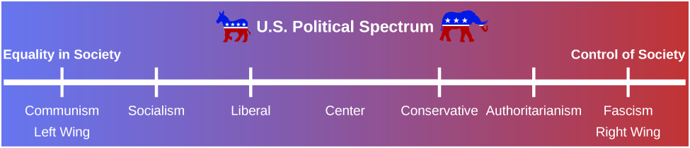 A political spectrum shows the political stance from the left wing to the right wing. Starting in the left wing, which is labeled “equality in society,” the spectrum moves right from “communism” to “socialism” to “liberal.” The middle of the spectrum is labeled “center.” Moving toward the right wing, it starts at “conservative” to “authoritarianism” to “fascism.” The right wing is labeled “control of society.”