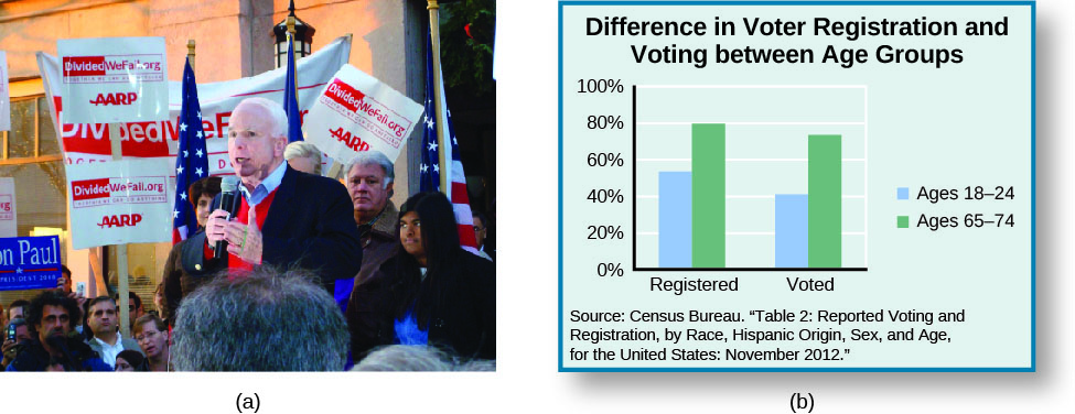 Image A is of John McCain speaking to a group of people. Several people are holding signs that read “Dividedwefall.org AARP”. Image B is of a bar graph titled “Difference in Voter Registration and Voting between Age Groups”. Under the label “Registered”, “Ages 18 – 28” is approximately 55%, and “Ages 65 - 74” is approximately 80%”. Under the label “Voted”, “Ages 18 – 28” is approximately 40%” and “Ages 65 – 74” is approximately 75%. A source at the bottom of the graph reads “Census Bureau. “Table 2: Reported Voting and Registration, by Race, Hispanic Origin, Sex, and Age, for the United States: November 2012”.”