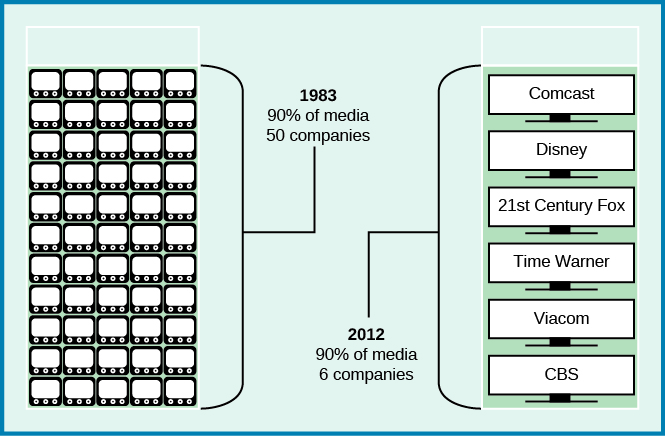 A chart that demonstrates the decline in number of media companies within the U.S. On the left, there are 50 small TVs in a 10 by 5 table, labeled “1983: 90% of media, 50 companies”. On the left are six large screen TVs labeled “CBS”, “Comcast”, “Disney”, “21st Century Fox”, “Time Warner”, and “Viacom”. A label reads “2012: 90% of media, 6 companies”.