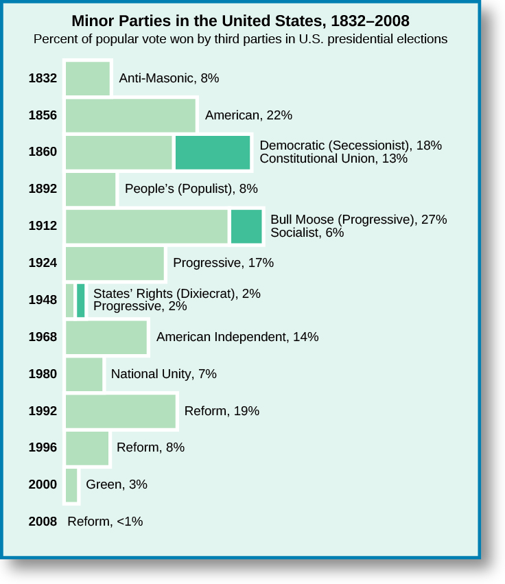 A bar graph titled “Minor Parties in the United States, 1832-2008: Percent of popular vote won by third parties in U.S. Presidential elections”. In 1832, the Anti-Masonic party won 8%. In 1856, the American party won 22%. In 18600, the Democratic (Secessionist) party won 18%, and the Constitutional Union party won 13%. In 1892 the People’s (Populist) party won 8%. In 1912 the Bull Moose (Progressive) party won 27%, and the Socialist party won 6%. In 1924 the Progressive party won 17%. In 1948 the States’ Rights (Dixiecrat) party won 2%, and the Progressive party won 2%. In 1968 the American Independent party won 14%. In 1980 the National Unity party won 7%. In 1992 the Reform party won 19%. In 1996 the Reform party won 8%. In 2000 the Green party won 3%. In 2008, the Reform party won less than 1%.