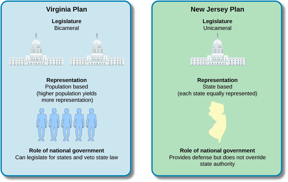 A chart with two columns. The column on the left is labeled “Virginia Plan” and reads “Legislature: Bicameral; Representation: Population based (higher population yields more representation); Role of national government: can legislate for states and veto state law”. The column on the right is labeled “New Jersey Plan” and reads “Legislature: unicameral; Representation: State based (each state equally represented); Role of national government: provides defense but does not override state authority”.