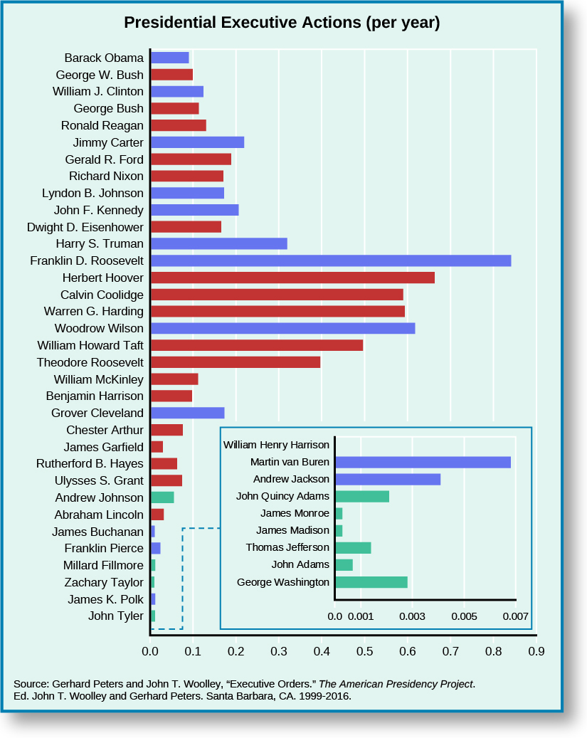 A graph showing the average number of executive actions each U.S. President took per year in office. In reverse chronological order, Barack Obama took 0.0905 actions per year, George W. Bush took 0.0997, William J. Clinton took 0.1247, George Bush took 0.1137, Ronald Reagan took 0.1305, Jimmy Carter took 0.2192, Gerald R. Ford took 0.1890, Richard Nixon took 0.1708, Lyndon B. Johnson took 0.1722, John F. Kennedy took 0.2064, Dwight D. Eisenhower took 0.1658, Harry S. Truman took 0.3194, Franklin D. Roosevelt took 0.8411, Herbert Hoover took 0.6630, Calvin Coolidge took 0.5896, Warren G. Harding took 0.5934, Woodrow Wilson took 0.6175, William Howard Taft took 0.4959, Theodore Roosevelt took 0.3965, William McKinley took 0.1119, Benjamin Harrison took 0.0979, Grover Cleveland took 0.1733, Chester Arthur took 0.0760, James Garfield took 0.0299, Rutherford B. Hayes took 0.0630, Ulysses S. Grant took 0.0743, Andrew Johnson took 0.0556, Abraham Lincoln took 0.0319, James Buchanan took 0.0110, Franklin Pierce took 0.0240, Millard Fillmore took 0.0124, Zachary Taylor took 0.0101, James J. Polk took 0.0123, John Tyler took 0.0119, William Henry Harrison took 0, Martin Van Buren took 0.0068, Andrew Jackson took 0.0041, John Quincy Adams took 0.0021, James Monroe took 0.0003, James Madison took 0.0003, Thomas Jefferson took 0.0014, John Adams took 0.0007, and George Washington took 0.0028. At the bottom of the graph, a source is listed: “Gerhard Peters and John T. Woolley, “Executive Orders.” The American Psychology Project. Ed. John T. Wooley and Gernard Peters. Santa Barbara, CA. 1999-2016.”.