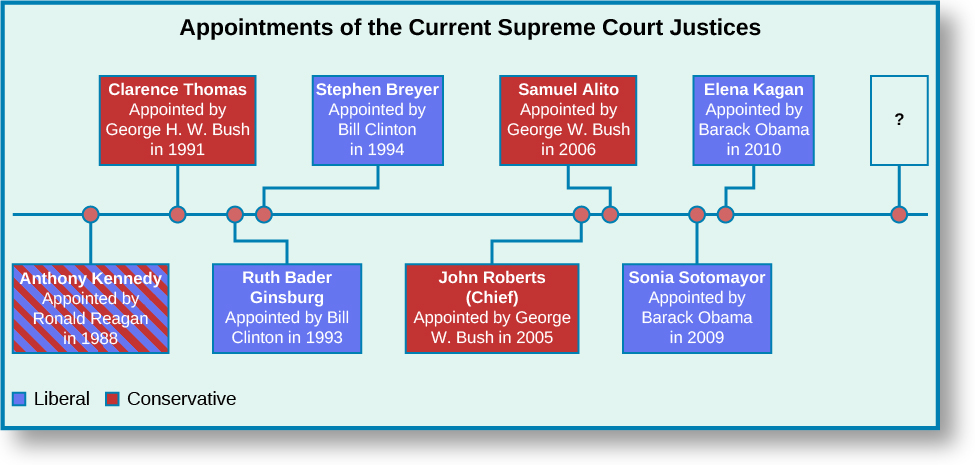 A chart titled “Appointments of the Current Supreme Court Justices”. A horizontal timeline runs through the center of the chart. Starting from the left, the first point marked on the line is labeled “Anthony Kennedy, Appointed by Ronald Regan in 1988”. The label is colored blue and red to indicate both liberal and conservative. The second point is labeled “Clarence Thomas, Appointed by George H. W. Bush in 1991”. The label is colored red to indicate conservative. The third point is labeled “Ruth Bader Ginsburg, Appointed by Bill Clinton in 1993”. The label is colored blue to indicate liberal. The fourth point is labeled “Stephen Breyer, Appointed by Bill Clinton in 1994”. The label is colored blue to indicate liberal. The fifth point is labeled “John Roberts (Chief), Appointed by George W. Bush in 2005”. The label is colored red to indicate conservative. The sixth point is labeled “Samuel Alito, Appointed by George W. Bush in 2006”. The label is colored red to indicate conservative. The seventh point is labeled “Sonia Sotomayor, Appointed by Barack Obama in 2009”. The label is colored blue to indicate liberal. The eight point is labeled “Elena Kagan, Appointed by Barack Obama in 2010”. The label is colored blue to indicate liberal. The last point is labeled with an uncolored question mark.