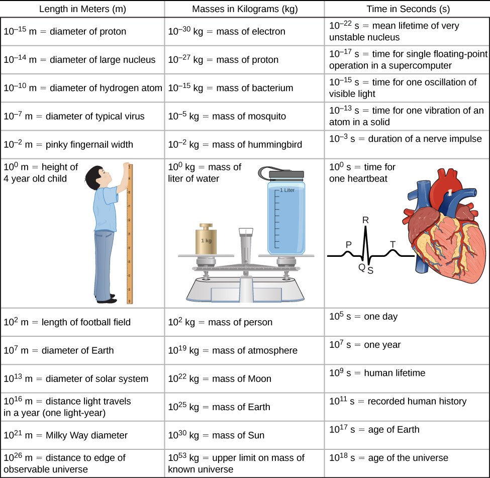 This table of orders of magnitude of length, mass and time has three columns and thirteen rows. The first row is a header row and it labels each column, “length in meters (m),” “Masses in kilograms (kg),” and “time in seconds (s).” Under the “length in meters” column are the following entries: 10 to the minus 15 meters equals diameter of proton; 10 to the minus 14 meters equals diameter of large nucleus; 10 to the minus 10 meters equals diameter of hydrogen atom; 10 to the minus 7 meters equals diameter of typical virus; 10 to the minus 2 meters equals pinky fingernail width; 10 to the 0 meters equals height of 4 year old child, and a drawing of a child measuring himself against a meter stick is included; 10 to the 2 meters equals length of football field; 10 to the 7 meters equals diameter of earth; 10 to the 13 meters equals diameter of solar system; 10 to the 16 meters equals distance light travels in a year (one light year); 10 to the 21 meters equals milky way diameter; 10 to the 26 meters equals distance to edge of observable universe. Under the “Masses in kilograms” column are the following entries: 10 to the -30 kilograms equals mass of electron; 10 to the -27 kilograms equals mass of proton; 10 to the -15 kilograms equals mass of bacterium; 10 to the -5 kilograms equals mass of mosquito; 10 to the -2 kilograms equals mass of hummingbird; 10 to the 0 kilograms equals mass of liter of water, and a drawing of a balance scale with a liter on one side and a 1 kilogram mass on the other is shown; 10 to the 2 kilograms equals mass of person; 10 to the 19 kilograms equals mass of atmosphere; 10 to the 22 kilograms equals mass of moon; 10 to the 25 kilograms equals mass of earth; 10 to the 30 kilograms equals mass of sun; 10 to the 53 kilograms equals upper limit on mass of known universe. Under the “Time in seconds” column are the following entries: 10 to the -22 seconds equals mean lifetime of very unstable nucleus; 10 to the -17 seconds equals time for a single floating point operation in a supercomputer; 10 to the -15 seconds equals time for one oscillation of visible light; 10 to the -13 seconds equals time for one vibration of an atom in a solid; 10 to the -3 seconds equals duration of a nerve impulse; 10 to the 0 equals time for one heartbeat, and a drawing of the heart with a plot of three pulses is shown. The peak of the first pulse is labeled P. The next pulse is larger amplitude and shorter duration. The start of the second pulse is labeled Q, its peak is labeled R, and its end is labeled S. The peak of the third pulse is labeled T. The entries in the column continue as follows: 10 to the 5 seconds equals one day; 10 to the 7 seconds equals one year; 10 to the 9 seconds equals human lifetime; 10 to the 11 seconds equals recorded human history; 10 to the 17 seconds equals age of earth; 10 to the 18 seconds equals age of universe;