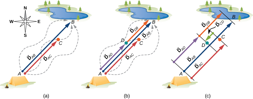 Three illustrations of the same tent and lake northeast of the tent. North is up on the page. The tent location is point A, and the lake location is point B. A location between A and B, about 2/3 of the way from A to B, is labeled as point C. In figure a, the vector from A to B is shown as a blue arrow, starting at A and ending at B, and labeled vector D sub A B. The vector from A to C is shown as a red arrow, starting at A and ending at C and labeled vector D sub A C. Three meandering paths are shown as dashed lines that start at A and end at B. Figure b adds the following to the illustration of figure a: Point D is added about half way between point A and B. The vector from A to D is shown as a purple arrow, starting at A and ending at D and labeled vector D sub A D. The vector from D to B is shown as an orange arrow, starting at D and ending at B and labeled vector D sub D B. Figure c adds a green arrow from point C to point D and is labeled vector D sub C D. Vector D sub C D points in the direction opposite to that of the other vectors, toward the tent rather than toward the lake.