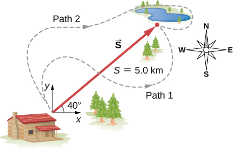 North is up, east is to the right. A house and lake are shown. The x y coordiante system is also shown, with the origin near the house, the positive x direction to the right nad the positive y direction up. The vector from the house to the lake is shown as a straight red arrow, labeled as vector S, magnitude S=5.0 kilometers, and at an angle of 40 degrees above the posiitve x direction. Two meandering paths, path 1 and path 2, from the house to the lake are shown as dashed line.