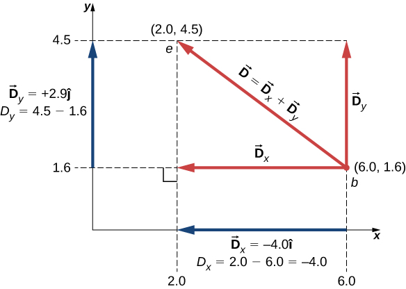 Vector D extends from coordinates 6.0, 1.6 to coordinates 2.0, 4.5. Vector D equals vector D sub x plus vector D sub y. D sub x equals minus 4.0 I hat, and extends from x=6.0 to x =2.0. The magnitude D sub x equals 2.0-6.0 = -4.0. D sub y equals plus 2.9 j hat, and extends from y=1.6 to y=4.5. The magnitude D sub y equals 4.5 − 1.6.