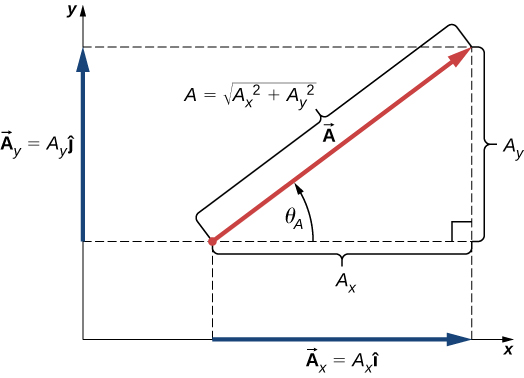 Vector A has horizontal x component A sub x equal to magnitude A sub x I hat and vertical y component A sub y equal to magnitude A sub y j hat. Vector A and the components form a right triangle with sides length magnitude A sub x and magnitude A sub y and hypotenuse magnitude A equal to the square root of A sub x squared plus A sub y squared. The angle between the horizontal side A sub x and the hypotenuse A is theta sub A.