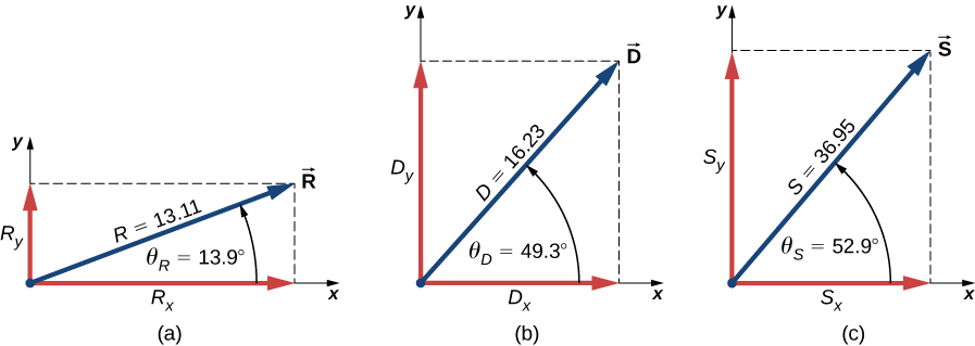 Vector R has magnitude 13.11. The angle between R and the positive x direction is theta sub R equals 13.9 degrees. The components of R are R sub x on the x axis and R sub y on the y axis. Vector D has magnitude 16.23. The angle between D and the positive x direction is theta sub D equals 49.3 degrees. The components of D are D sub x on the x axis and D sub y on the y axis. Vector S has magnitude 36.95. The angle between S and the positive x direction is theta sub S equals 52.9 degrees. The components of S are S sub x on the x axis and S sub y on the y axis.