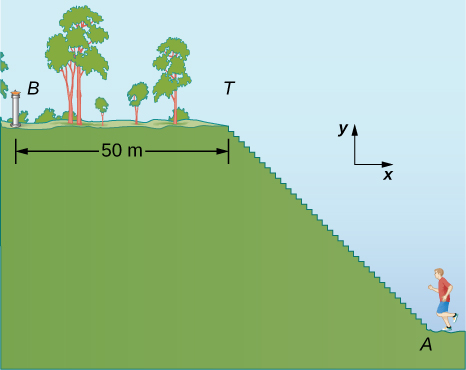 A coordinate system is shown with positive x to the right and positive y up. A jogger is at point A at the bottom of steps which lead up and to the left. The top of the steps is labeled as point T. At the top of the steps is a flat section extending from point T to the fountain at point B. The distance between T and B is 50 meters.