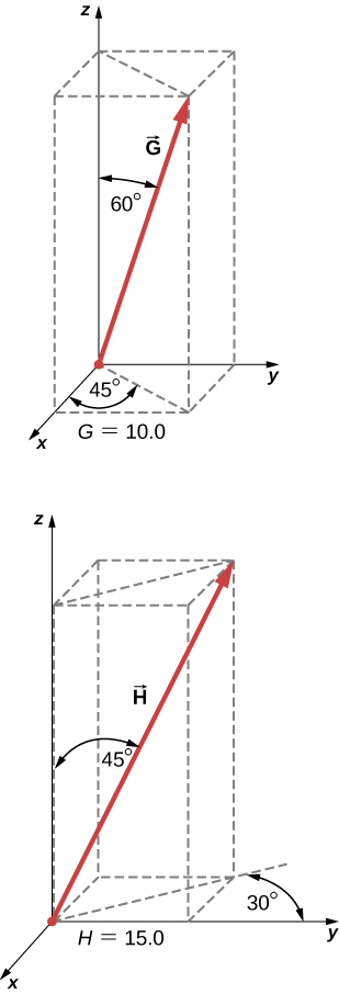 Vector G has magnitude 10.0. Its projection in the x y plane is between the positive x and positive y directions, at an angle of 45 degrees from the positive x direction. The angle between vector G and the positive z direction is 60 degrees. Vector H has magnitude 15.0. Its projection in the x y plane is between the negative x and positive y directions, at an angle of 30 degrees from the positive y direction. The angle between vector H and the positive z direction is 450 degrees.