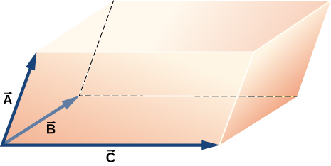 Vector G has magnitude 10.0. Its projection in the x y plane is between the positive x and positive y directions, at an angle of 45 degrees from the positive x direction. The angle between vector G and the positive z direction is 60 degrees. Vector H has magnitude 15.0. Its projection in the x y plane is between the negative x and positive y directions, at an angle of 30 degrees from the positive y direction. The angle between vector H and the positive z direction is 450 degrees.