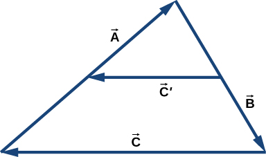 Vectors A, B and C form a triangle. Vector A points up and right, vector B starts at the head of A and points down and right, and vector C starts at the head of B, ends at the tail of A and points to the left. Vector C prime is parallel to vector C and connects the midpoints of vectors A and B.