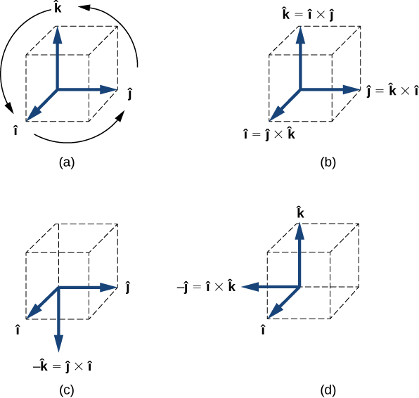 Figure a: The unit vectors, I hat, j hat and k hat of the x y z coordinate system are shown. Arrows indicate the sequence from I hat to j hat to k hat and back to I hat. Figure b: The unit vectors, I hat, j hat and k hat of the x y z coordinate system are shown. I hat equals j hat cross k hat. j hat equals k hat cross i hat. k hat equals i hat cross j hat. Figure c: The unit vectors, I hat and j hat are shown along with minus k hat pointing down. Minus k hat equals j hat cross i hat. Figure d: The unit vectors, I hat and k hat are shown along with minus j hat pointing to the left. Minus j hat equals i hat cross k hat.