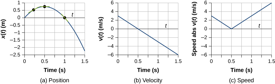 Graph A shows position in meters plotted versus time in seconds. It starts at the origin, reaches maximum at 0.5 seconds, and then start to decrease crossing x axis at 1 second. Graph B shows velocity in meters per second plotted as a function of time at seconds. Velocity linearly decreases from the left to the right. Graph C shows absolute velocity in meters per second plotted as a function of time at seconds. Graph has a V-leeter shape. Velocity decreases till 0.5 seconds; then it starts to increase.