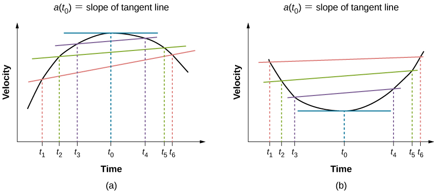 Graph A shows velocity plotted versus time. Velocity increases from t1 to t2 and t3. It reaches maximum at t0. It decreases to t4 and continues to decrease to t5 and t6. The slope of the tangent line at t0 is indicated as the instantaneous velocity. Graph B shows velocity plotted versus time. Velocity decreases from t1 to t2 and t3. It reaches minimum at t0. It increases to t4 and continues to increase to t5 and t6. The slope of the tangent line at t0 is indicated as the instantaneous velocity.