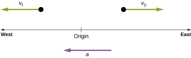 Figure shows three vectors: a directed to the west, vf directed to the west, and vo directed to the east.