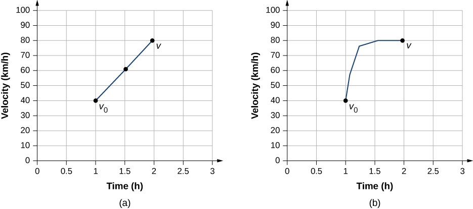 Graph A shows velocity in kilometers per hour plotted versus time in hour. Velocity increases linearly from 40 kilometers per hour at 1 hour, point vo, to 80 kilometers per hour at 2 hours, point v. Graph B shows velocity in kilometers per hour plotted versus time in hour. Velocity increases from 40 kilometers per hour at 1 hour, point vo, to 80 kilometers per hour at 2 hours, point v. Increase is not linear – first velocity increases very fast, then increase slows down.