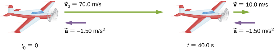 Figure shows airplane at two different time periods. At t equal zero seconds it has velocity of 70 meters per second and acceleration of -1.5 meters per second squared. At t equal 40 seconds it has velocity of 10 meters per second and acceleration of -1.5 meters per second squared.