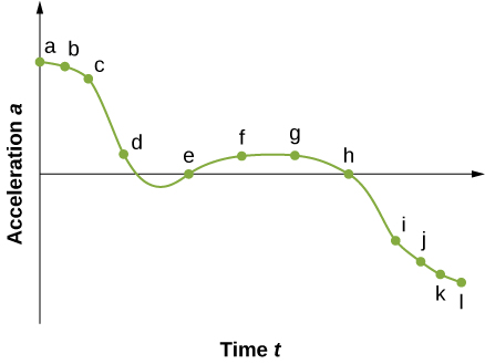 Graph is a plot of acceleration a as a function of time t. Graph is non-linear with acceleration being positive at the beginning, negative at the end, and crossing x axis between points d and e and at points e and h.