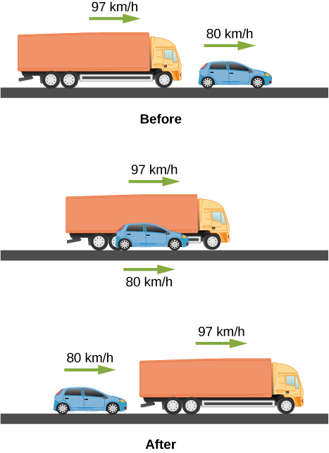 Top drawing shows passenger car with a speed of 80 kilometers per hour in front of the truck with the speed of 97 kilometers per hour. Middle drawing shows passenger car with a speed of 80 kilometers per hour parallel to the truck with the speed of 97 kilometers per hour. Bottom drawing shows passenger car with a speed of 80 kilometers per hour behind the truck with a speed of 97 kilometers per hour.