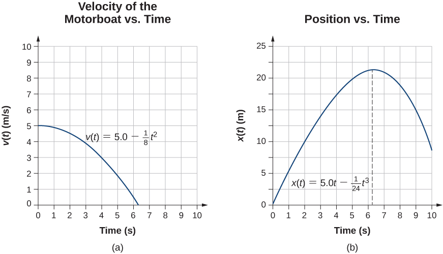 Graph A is a plot of velocity in meters per second as a function of time in seconds. Velocity is five meters per second at the beginning and decreases to zero. Graph B is a plot of position in meters as a function of time in seconds. Position is zero at the beginning, increases reaching maximum between six and seven seconds, and then starts to decrease.