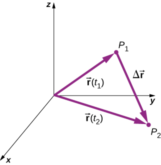 An x y z coordinate system is shown, with positive x out of the page, positive y to the right, and positive z up. Two points, P 1 and P 2 are shown. The vector r of t 1 from the origin to P 1 and the vector r of t 2 from the origin to P 2 are shown as purple arrows. The vector delta r is shown as a purple arrow whose tail is at P 1 and head at P 2.