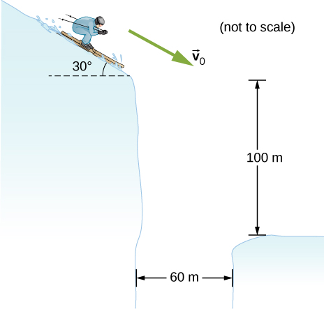 A skier is moving with velocity v sub 0 down a slope that is inclined at 30 degrees to the horizontal. The skier is at the edge of a 60 m wide gap. The other side of the gap is 100 m lower.