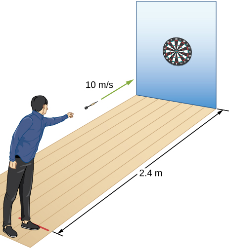 An illustration of a person throwing a dart. The dart is released horizontally a distance of 2.4 meters from the dart board, level with the bulls eye of the dart board, with a speed of 10 meters per second.