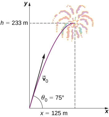 The trajectory of a fireworks shell from its launch to its highest point is shown as the left half of a downward-opening parabola in a graph of y as a function of x. The maximum height is h = 233 meters and its x displacement at that time is x = 125 meters. The initial velocity vector v sub 0 is up and to the right, tangent to the trajectory curve, and makes an angle of theta sub 0 equal to 75 degrees.